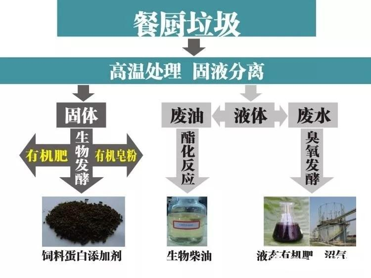 餐廚垃圾預(yù)處理設(shè)備系統(tǒng)工藝需要注意這些！！